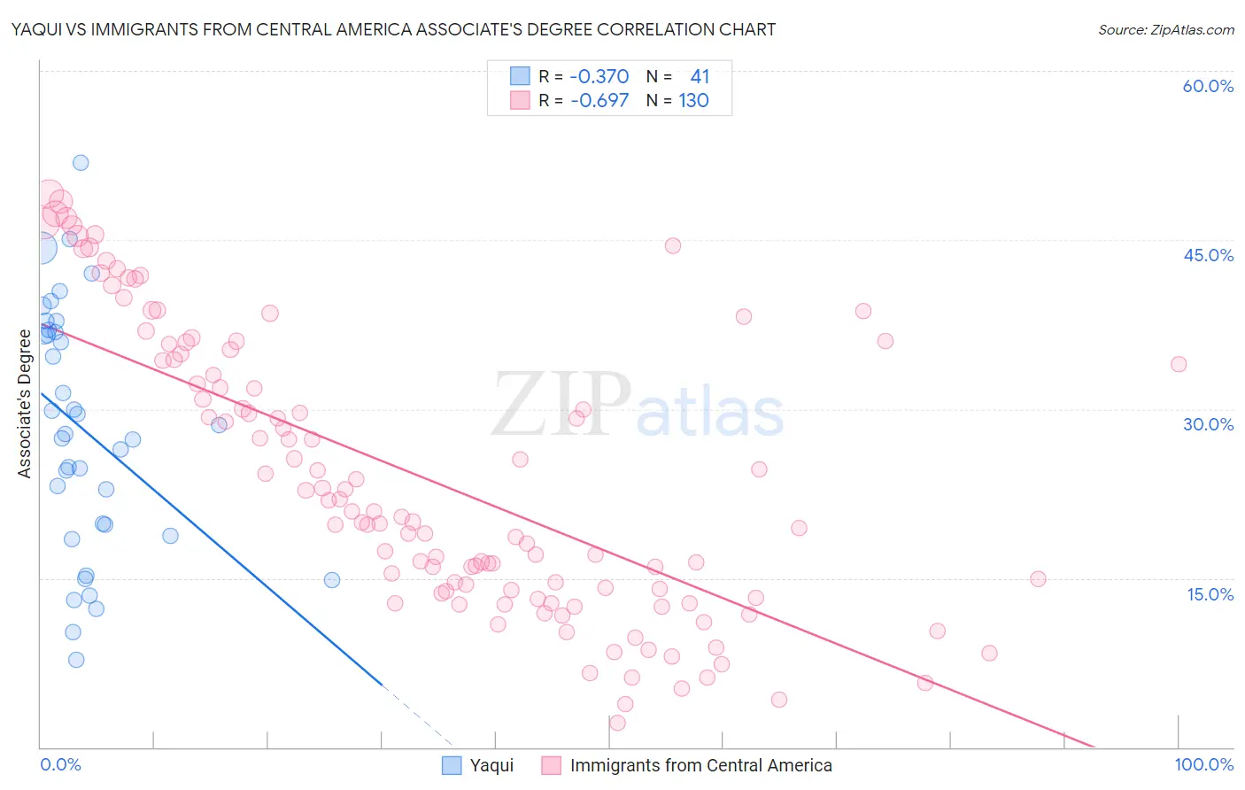 Yaqui vs Immigrants from Central America Associate's Degree