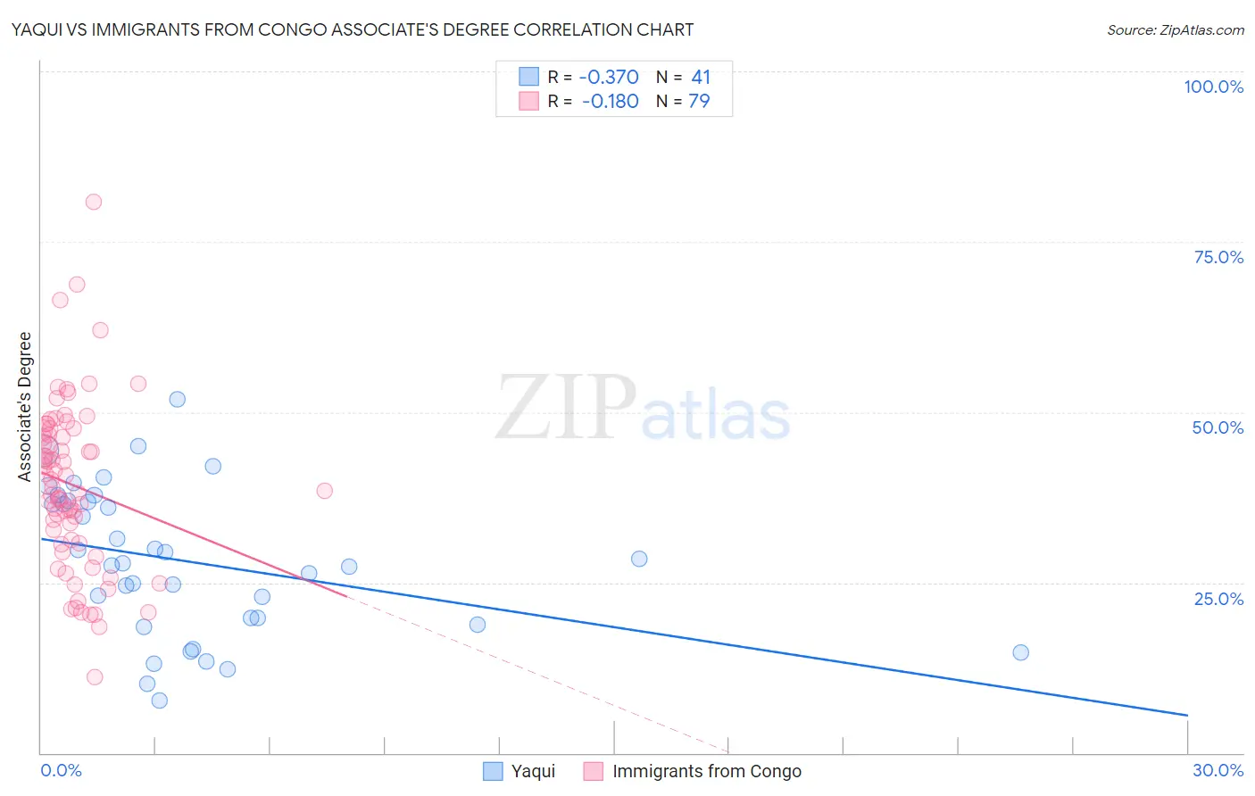 Yaqui vs Immigrants from Congo Associate's Degree
