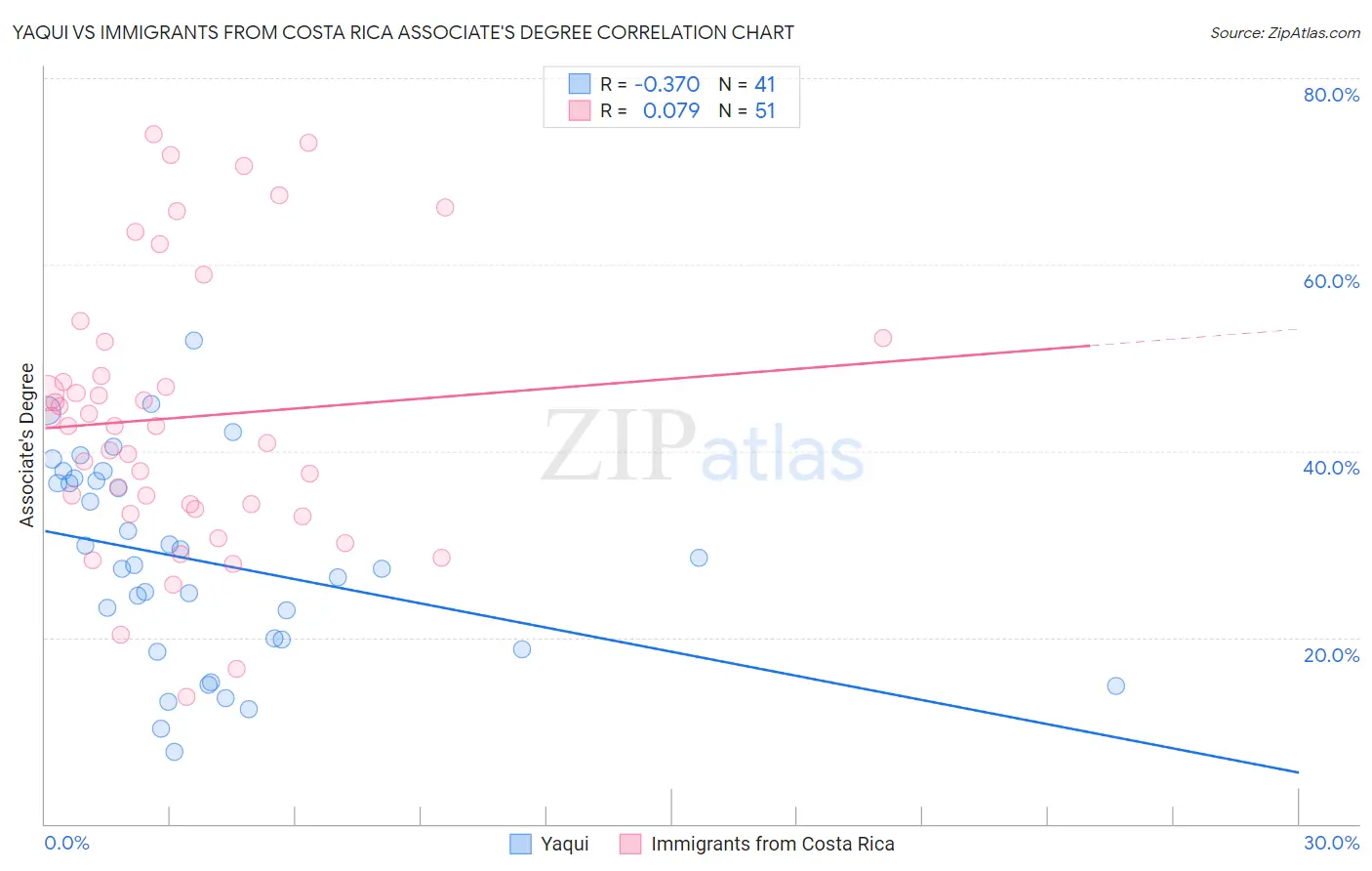 Yaqui vs Immigrants from Costa Rica Associate's Degree