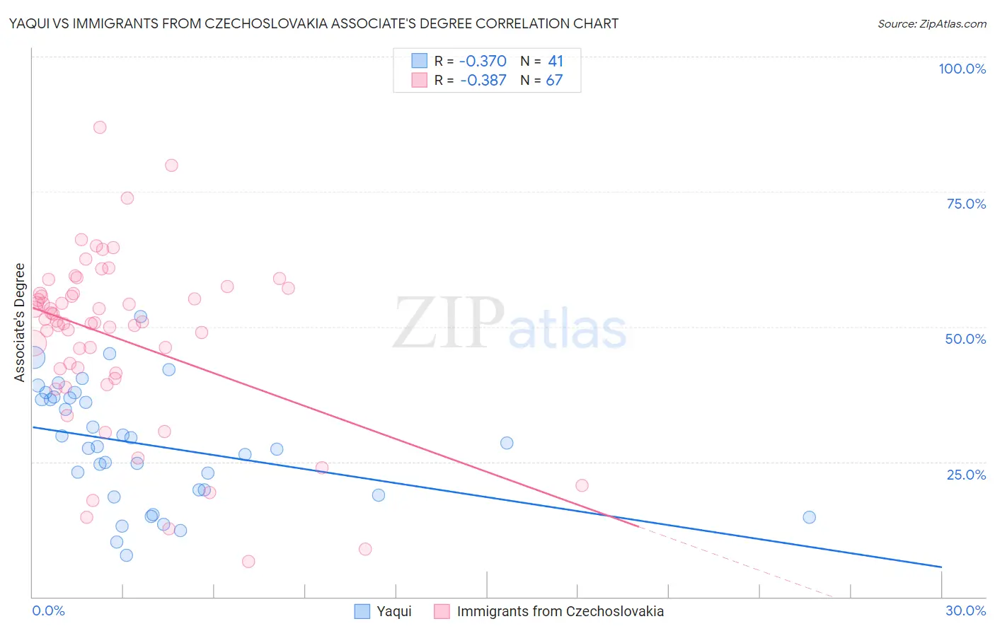 Yaqui vs Immigrants from Czechoslovakia Associate's Degree