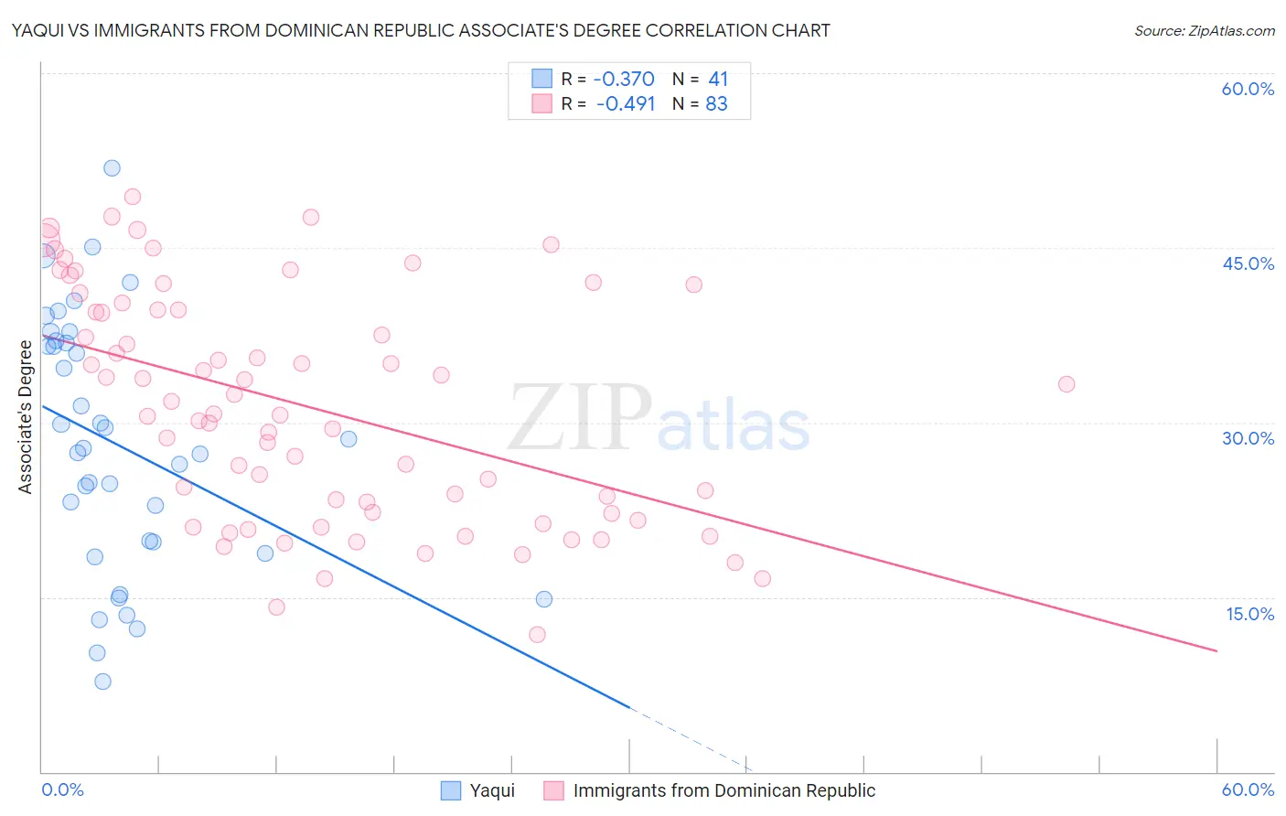 Yaqui vs Immigrants from Dominican Republic Associate's Degree