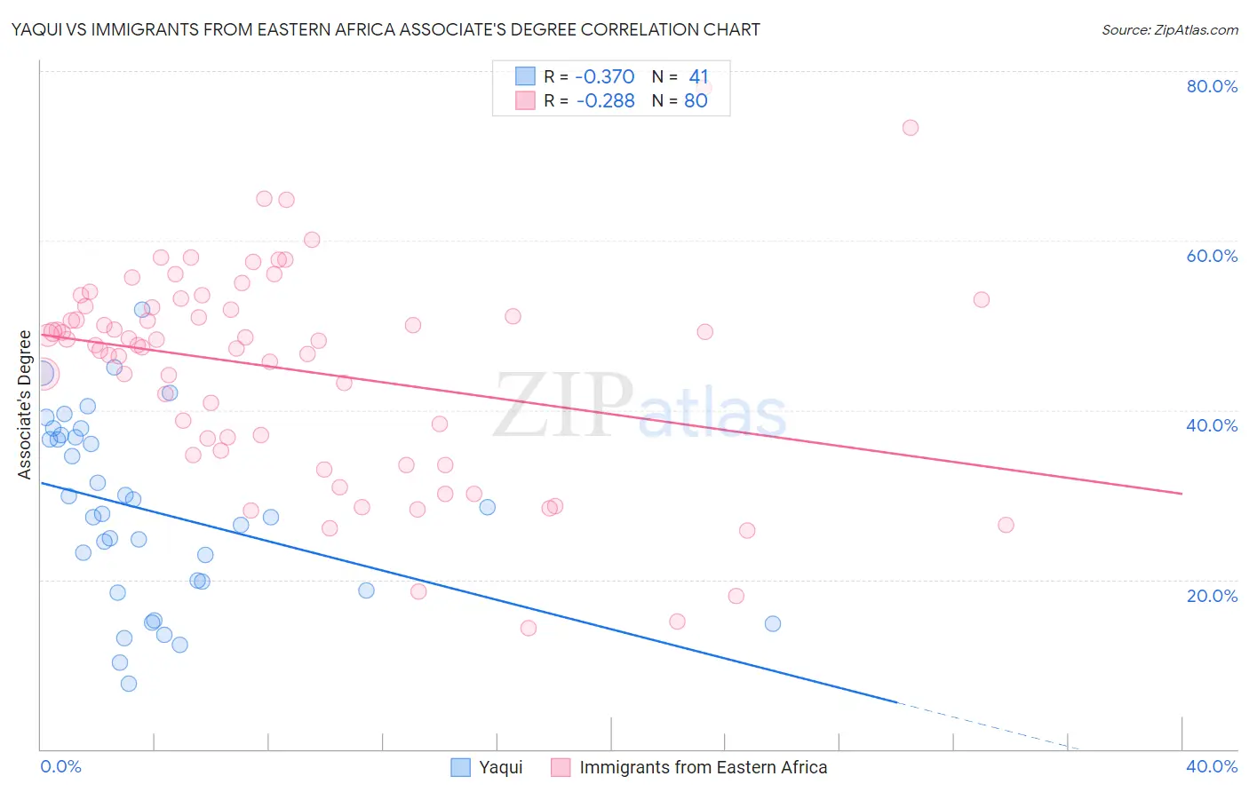 Yaqui vs Immigrants from Eastern Africa Associate's Degree