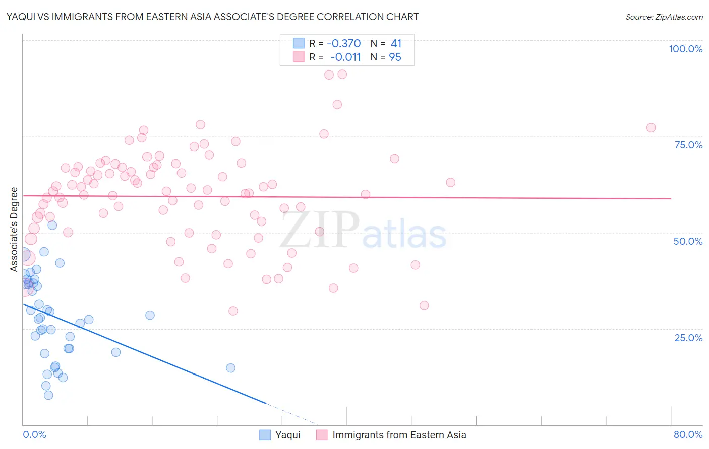 Yaqui vs Immigrants from Eastern Asia Associate's Degree