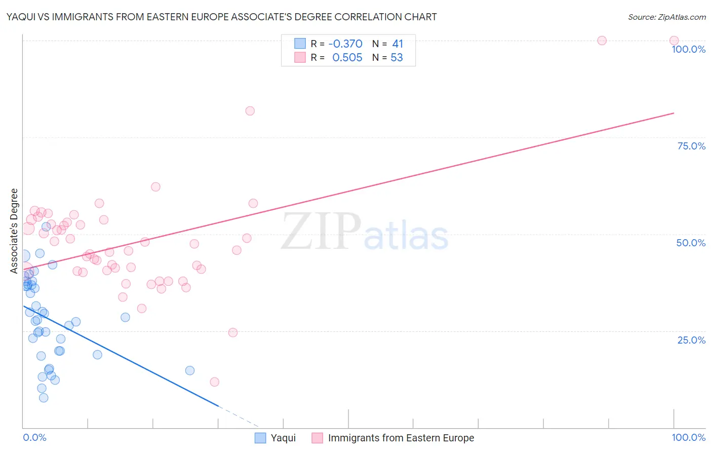 Yaqui vs Immigrants from Eastern Europe Associate's Degree