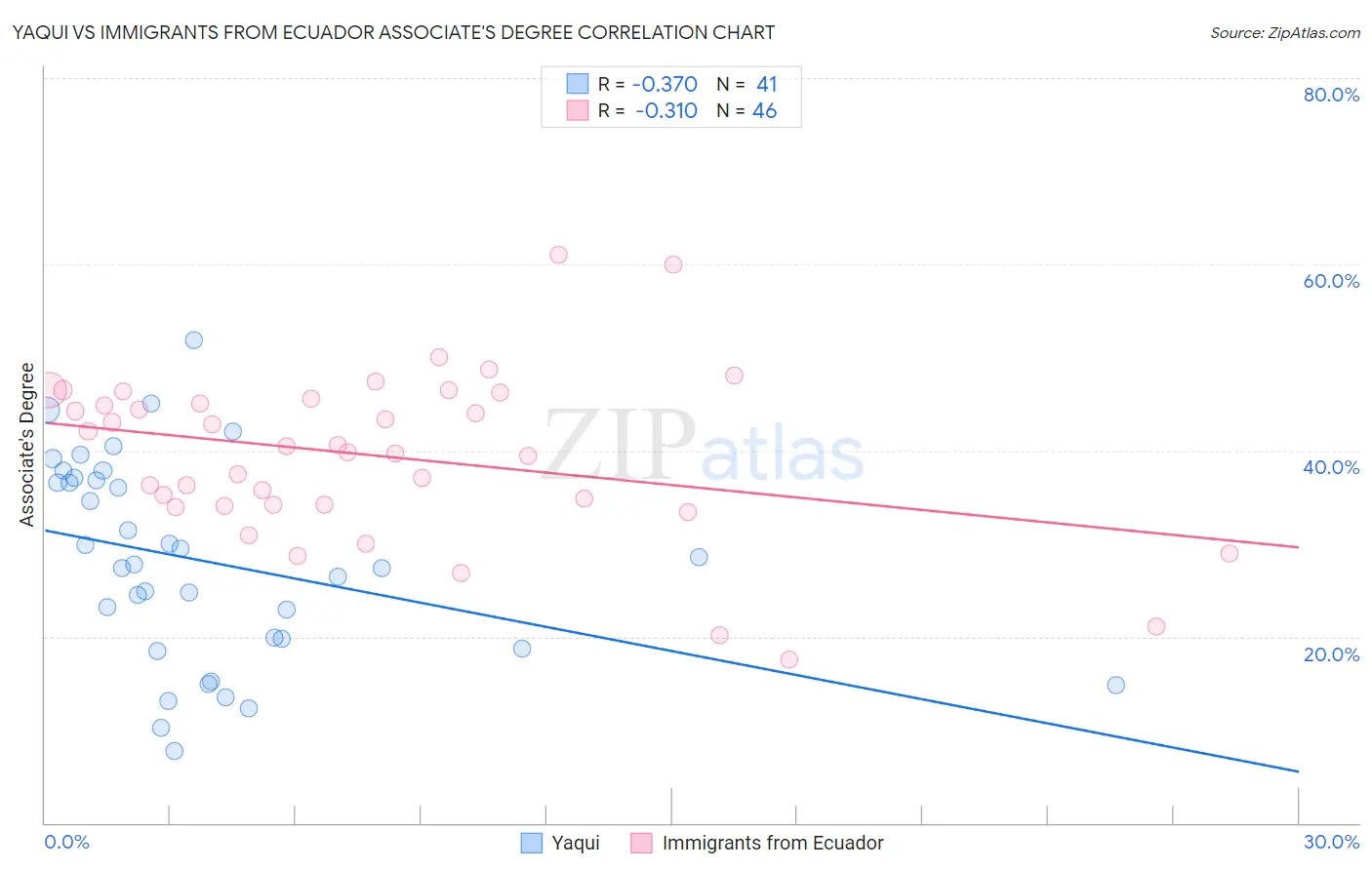 Yaqui vs Immigrants from Ecuador Associate's Degree