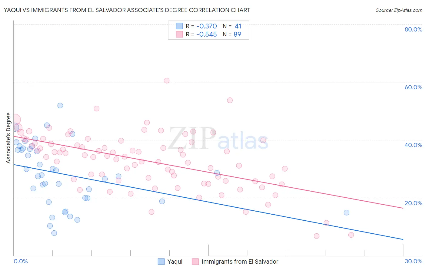 Yaqui vs Immigrants from El Salvador Associate's Degree