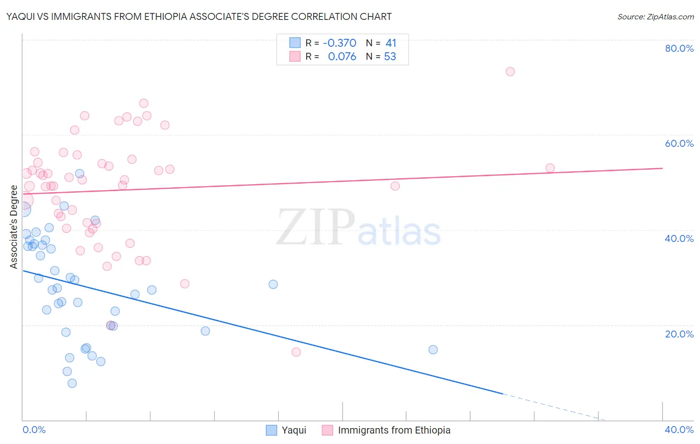 Yaqui vs Immigrants from Ethiopia Associate's Degree