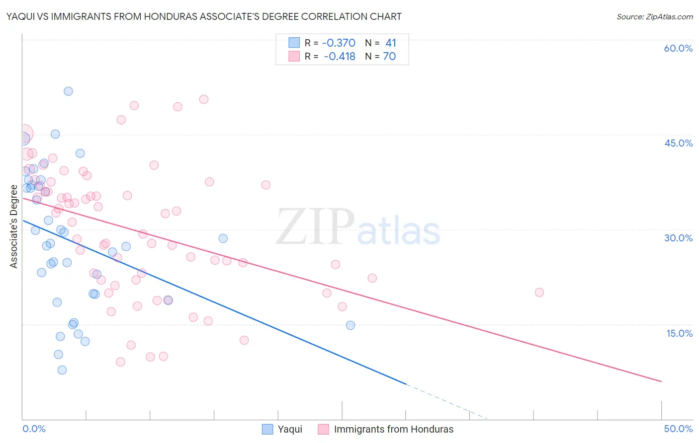 Yaqui vs Immigrants from Honduras Associate's Degree
