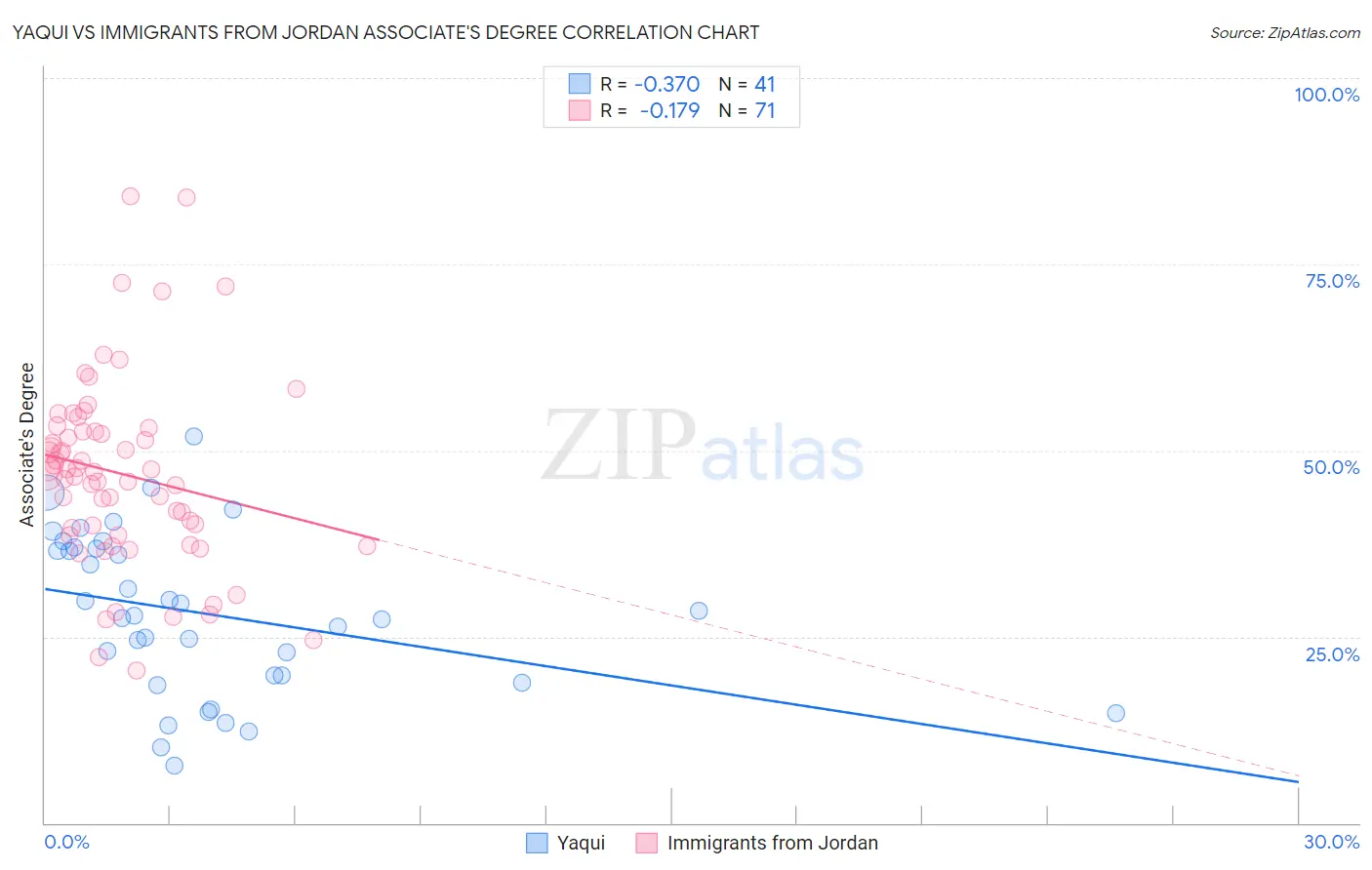 Yaqui vs Immigrants from Jordan Associate's Degree