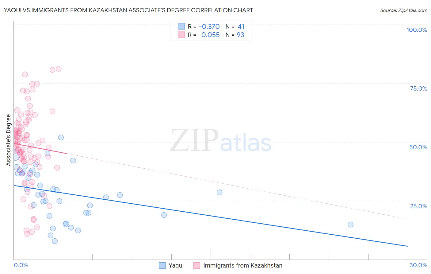 Yaqui vs Immigrants from Kazakhstan Associate's Degree