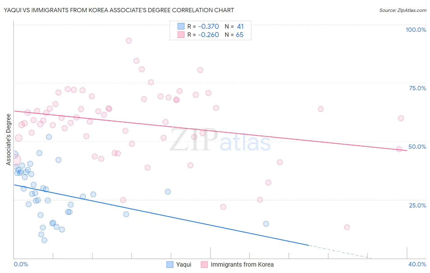 Yaqui vs Immigrants from Korea Associate's Degree