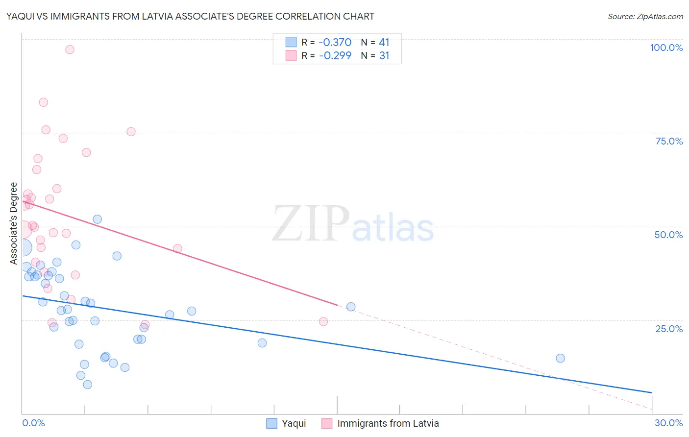 Yaqui vs Immigrants from Latvia Associate's Degree