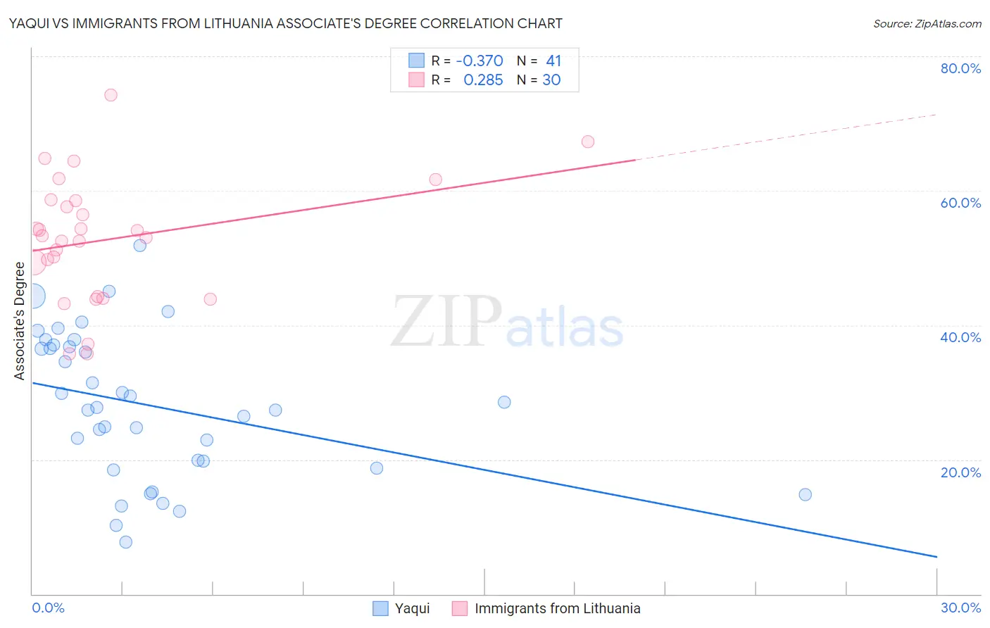 Yaqui vs Immigrants from Lithuania Associate's Degree