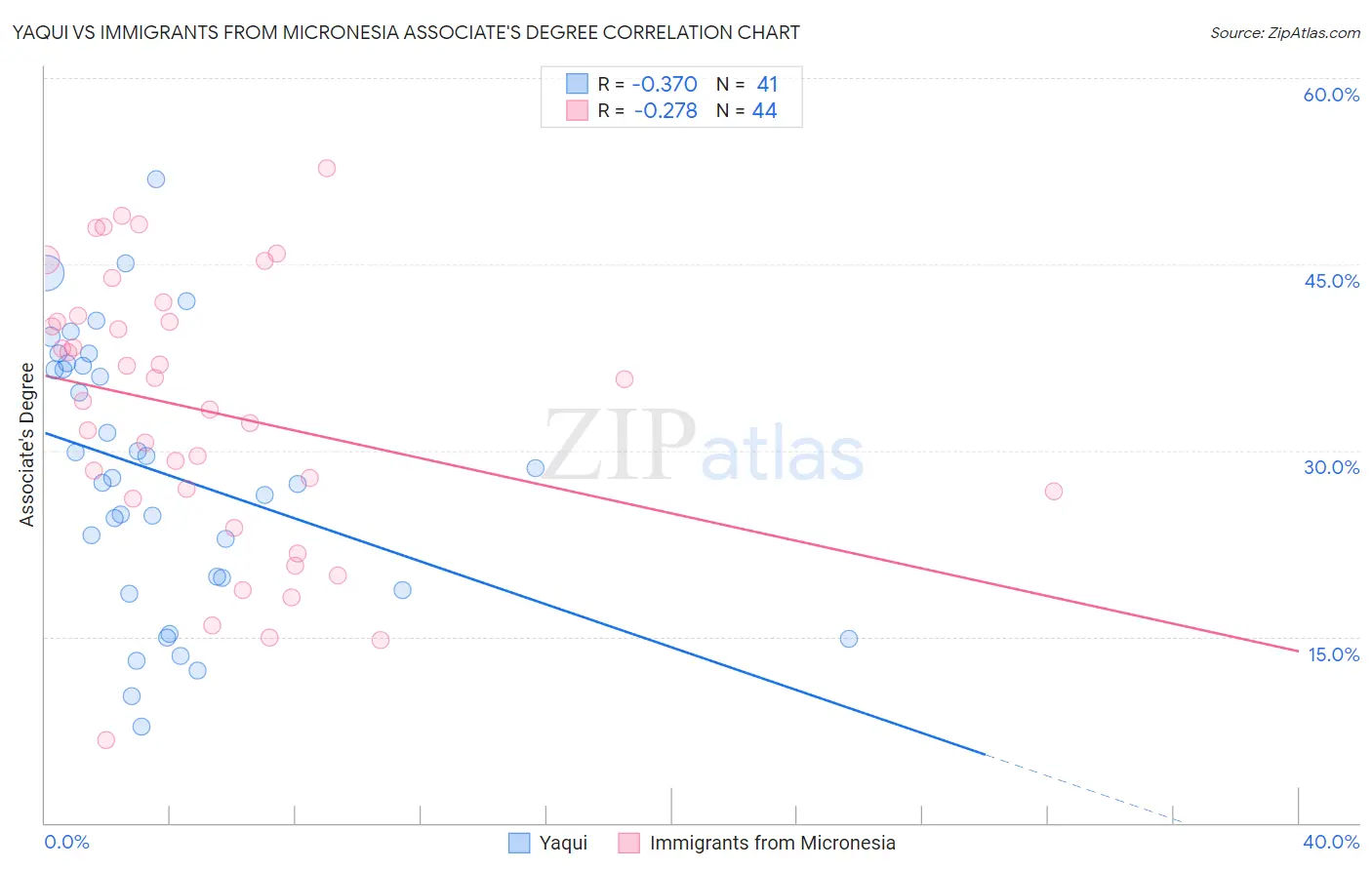 Yaqui vs Immigrants from Micronesia Associate's Degree