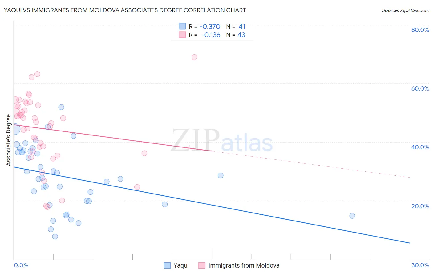 Yaqui vs Immigrants from Moldova Associate's Degree