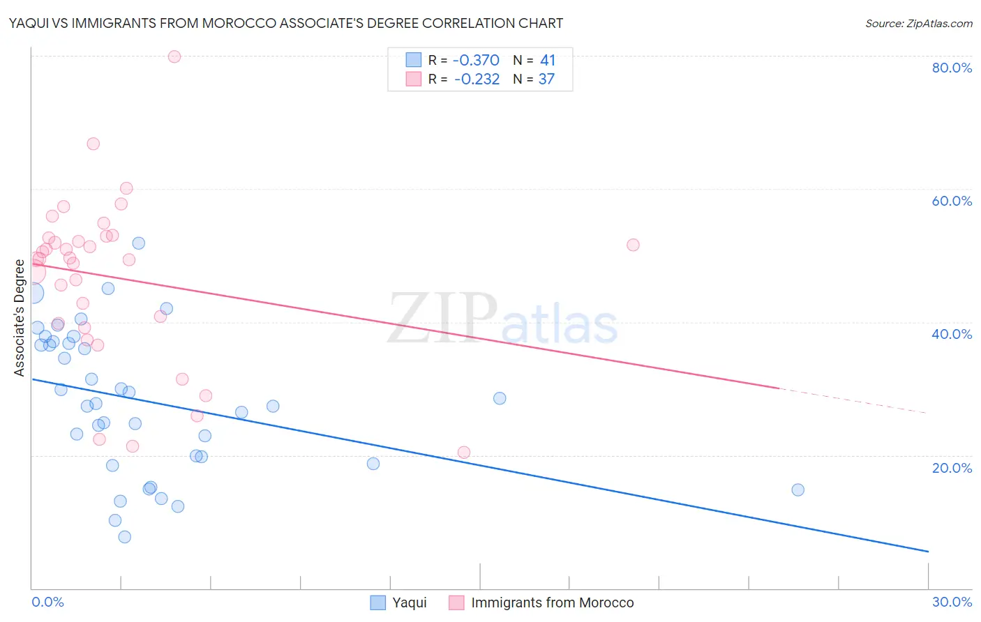 Yaqui vs Immigrants from Morocco Associate's Degree