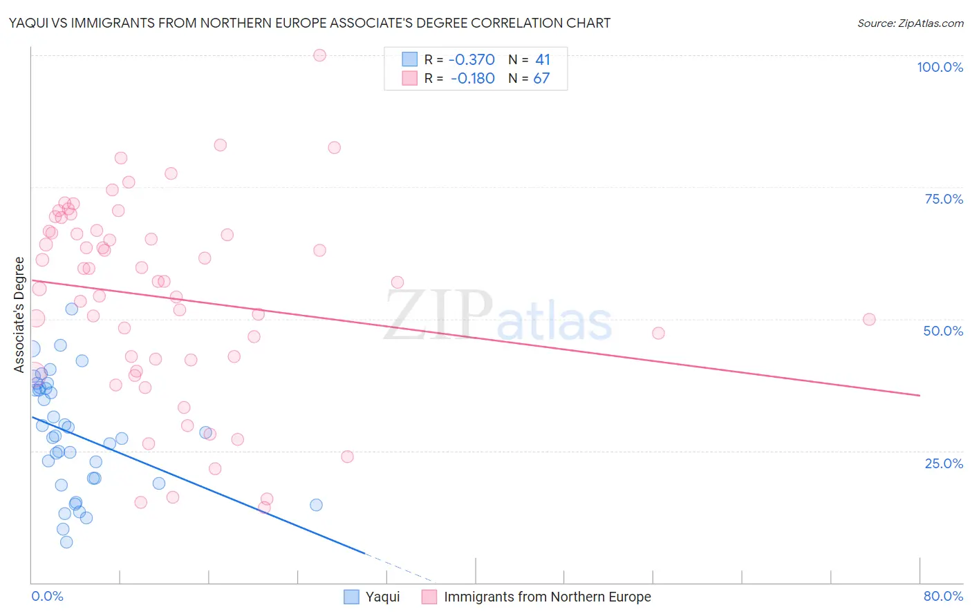 Yaqui vs Immigrants from Northern Europe Associate's Degree