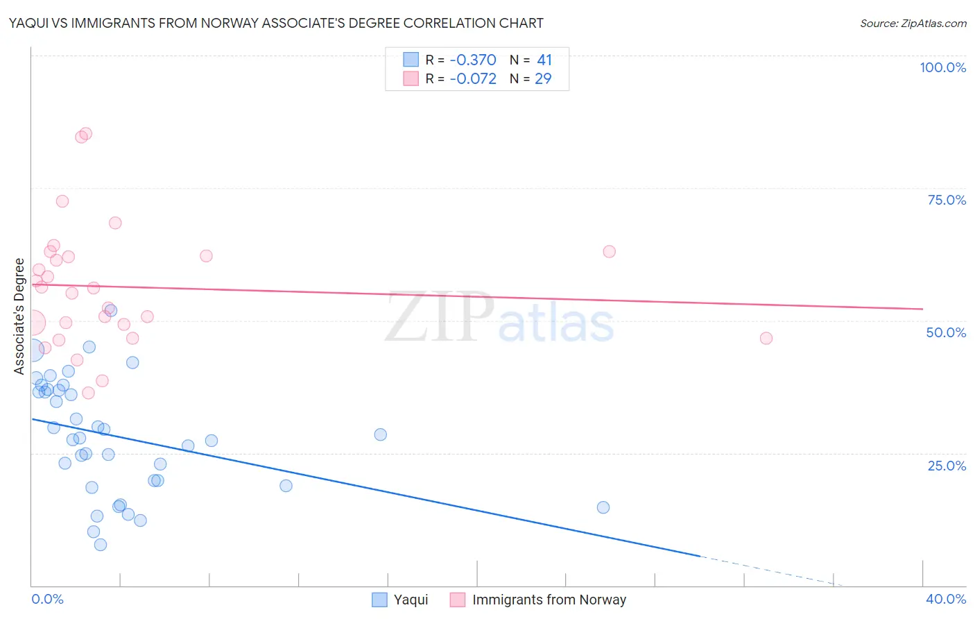 Yaqui vs Immigrants from Norway Associate's Degree