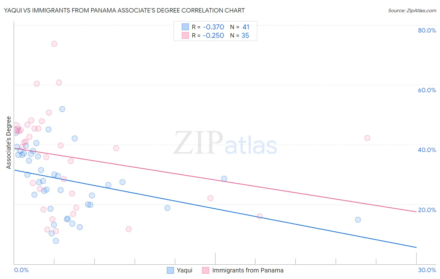 Yaqui vs Immigrants from Panama Associate's Degree