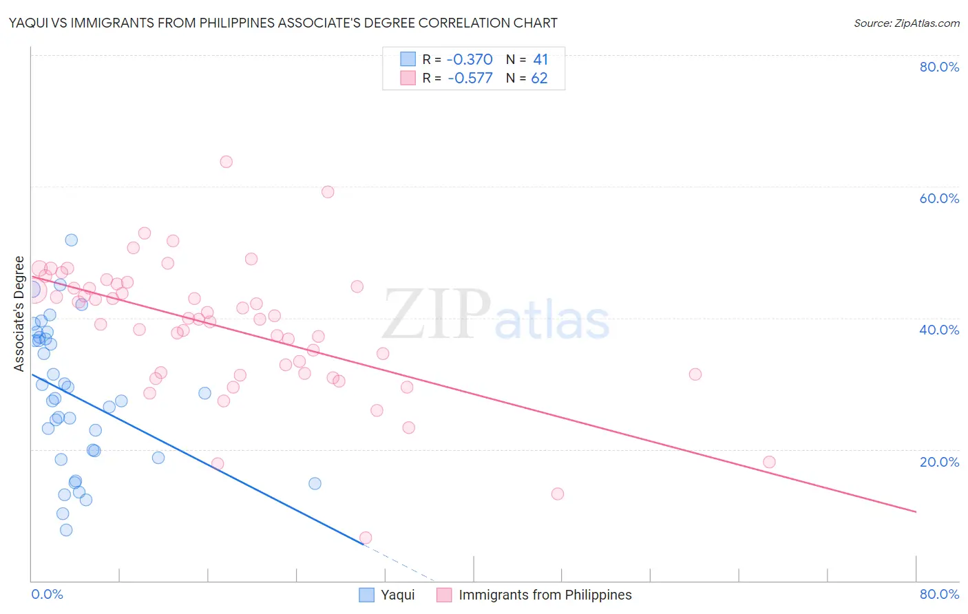 Yaqui vs Immigrants from Philippines Associate's Degree