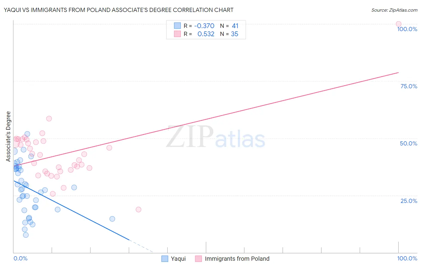 Yaqui vs Immigrants from Poland Associate's Degree