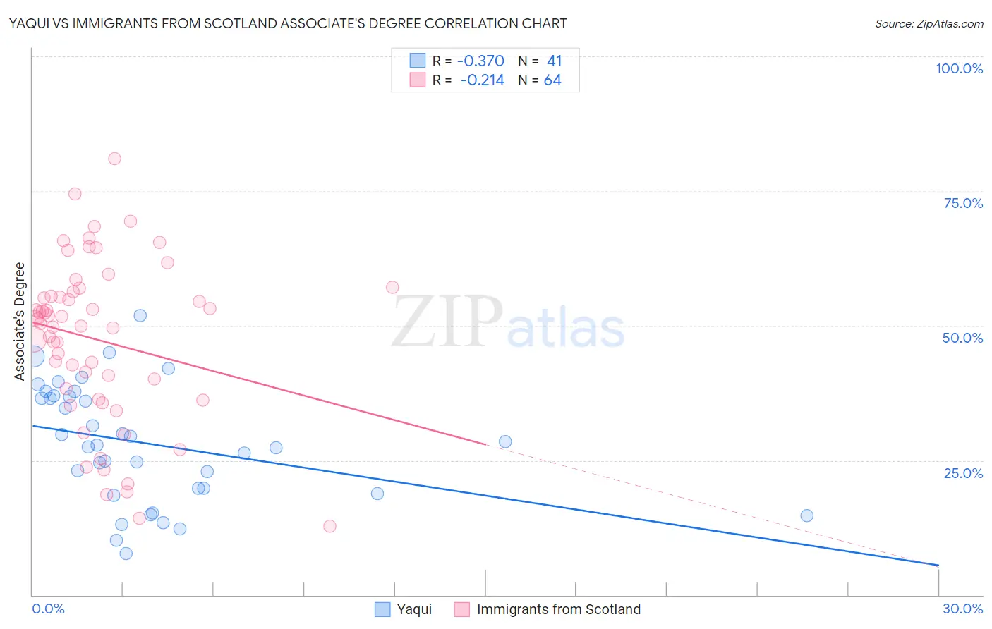 Yaqui vs Immigrants from Scotland Associate's Degree