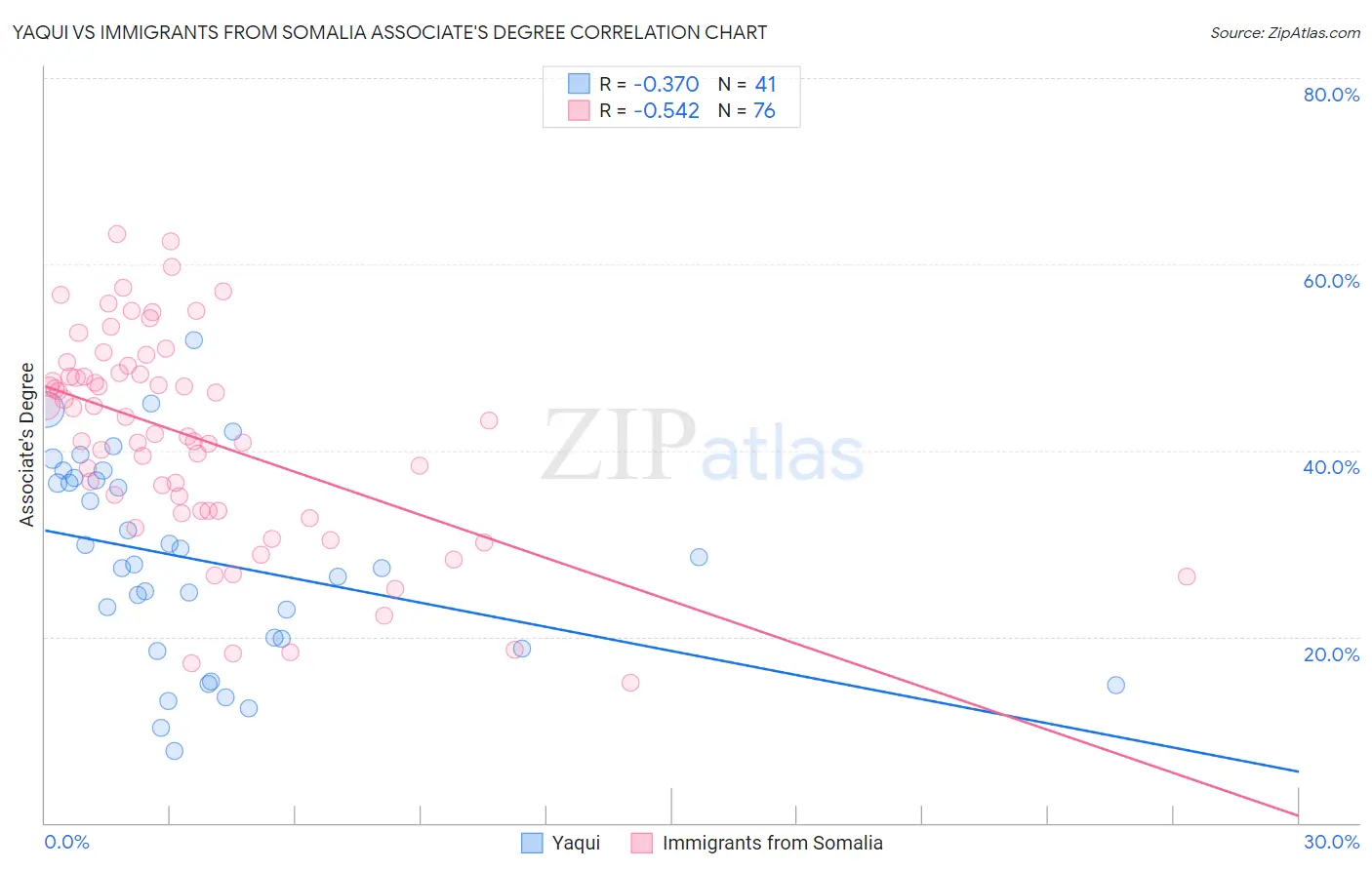 Yaqui vs Immigrants from Somalia Associate's Degree