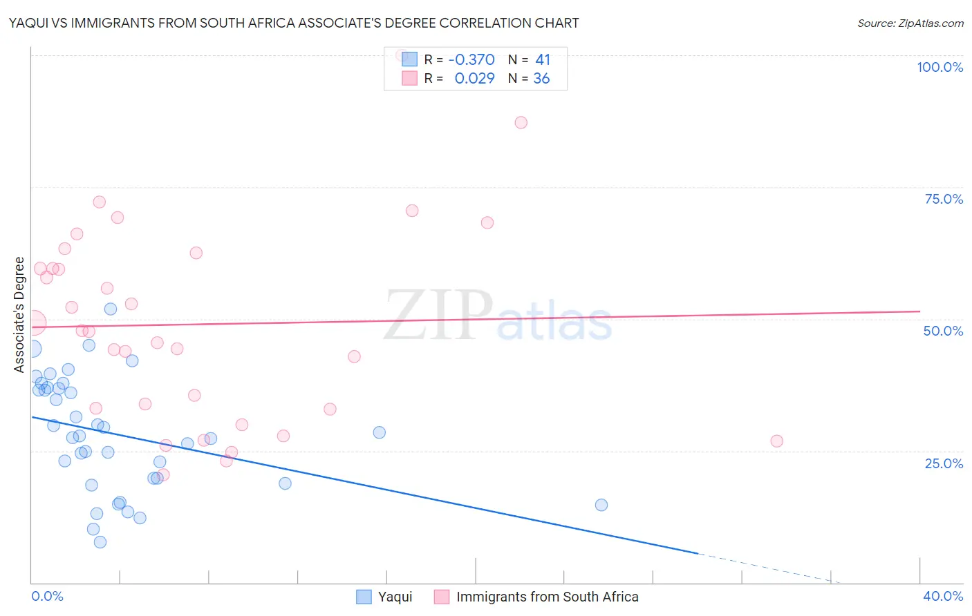 Yaqui vs Immigrants from South Africa Associate's Degree