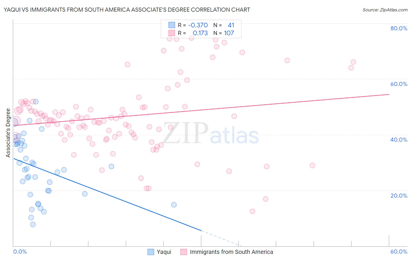 Yaqui vs Immigrants from South America Associate's Degree