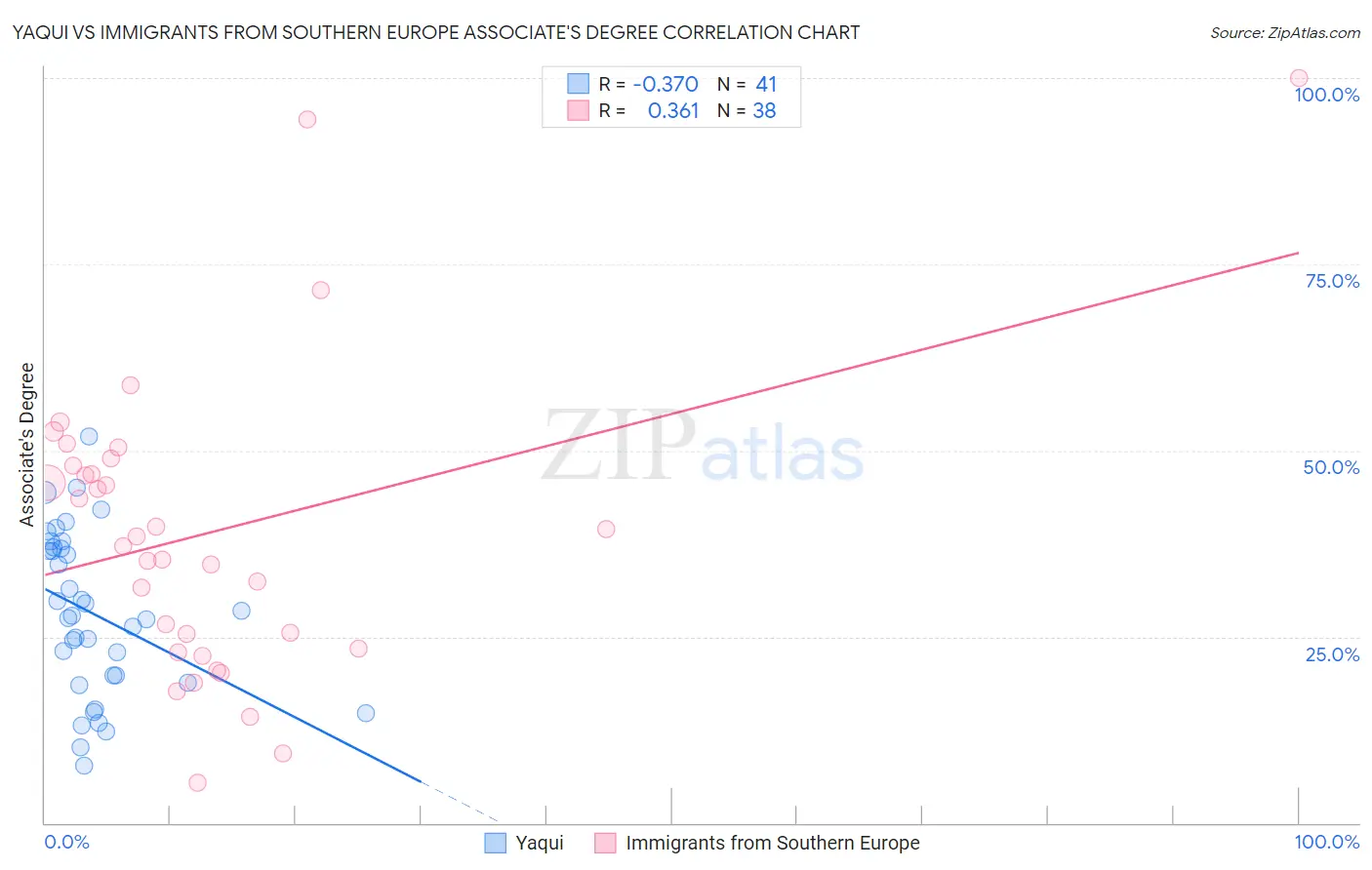 Yaqui vs Immigrants from Southern Europe Associate's Degree