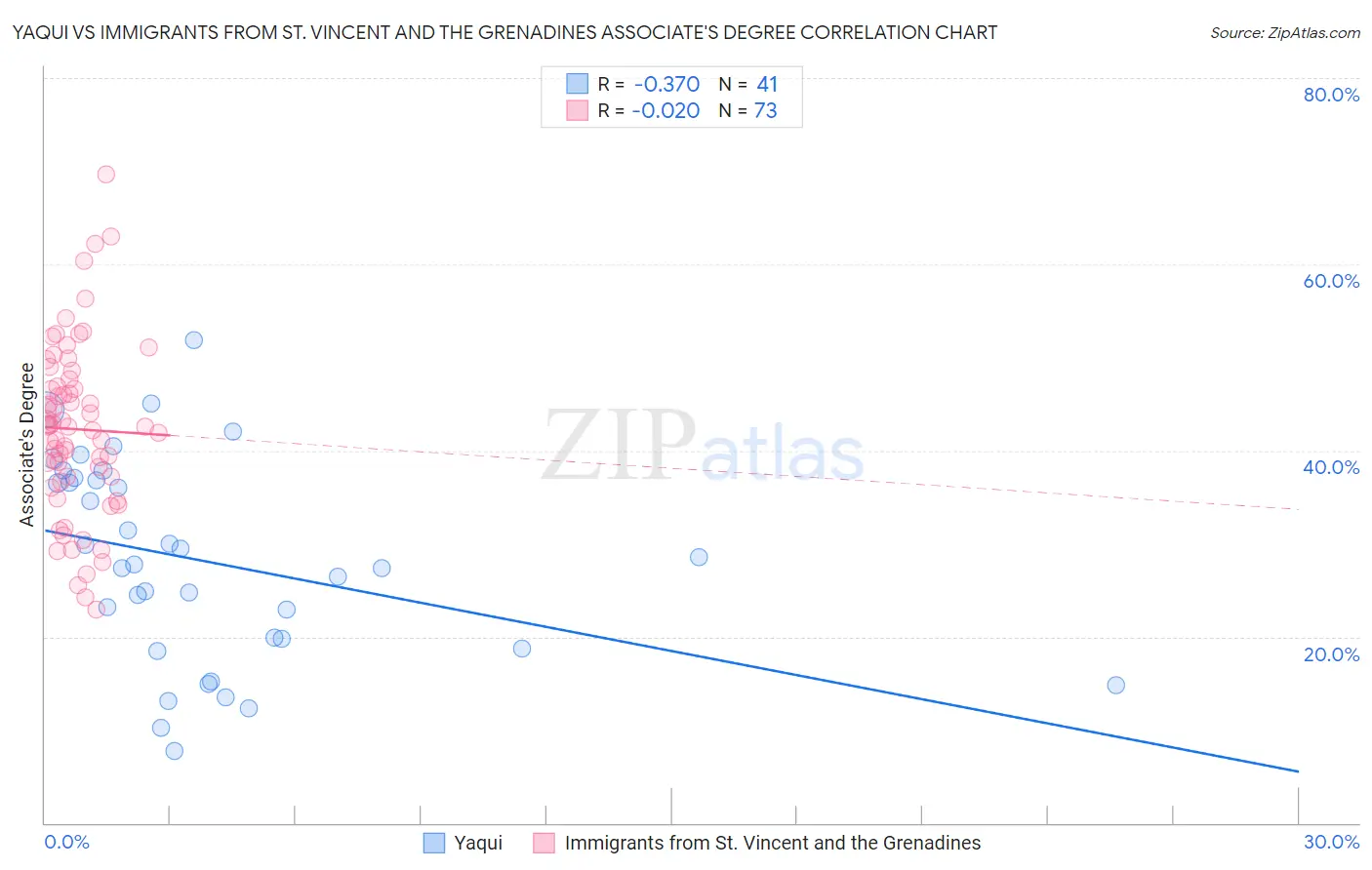 Yaqui vs Immigrants from St. Vincent and the Grenadines Associate's Degree
