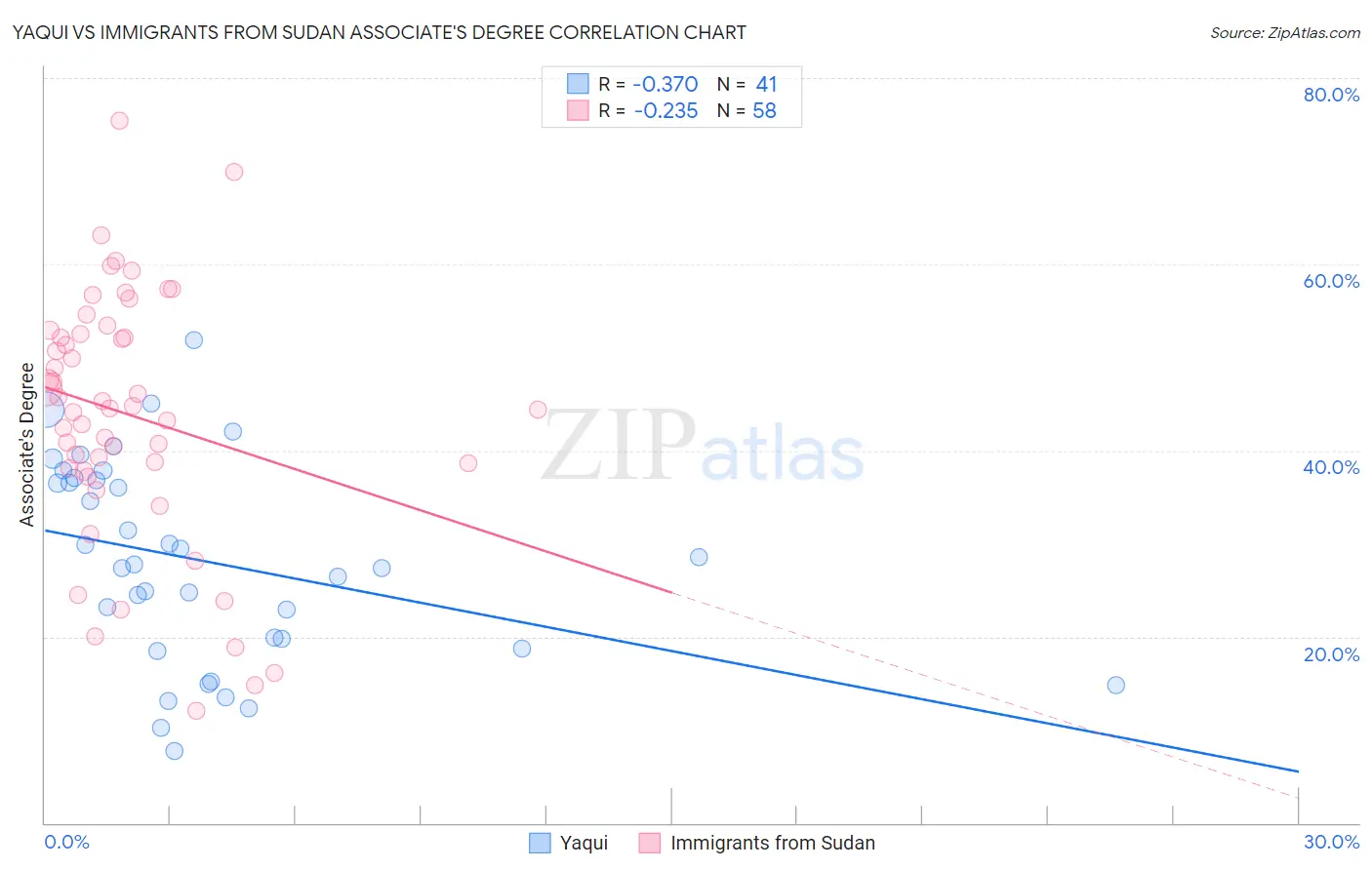 Yaqui vs Immigrants from Sudan Associate's Degree