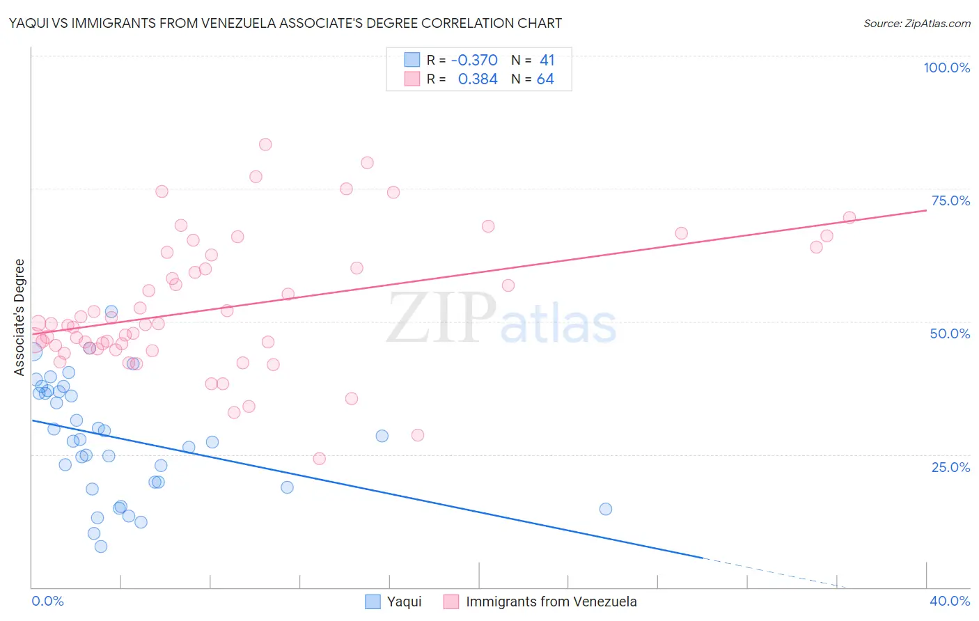 Yaqui vs Immigrants from Venezuela Associate's Degree