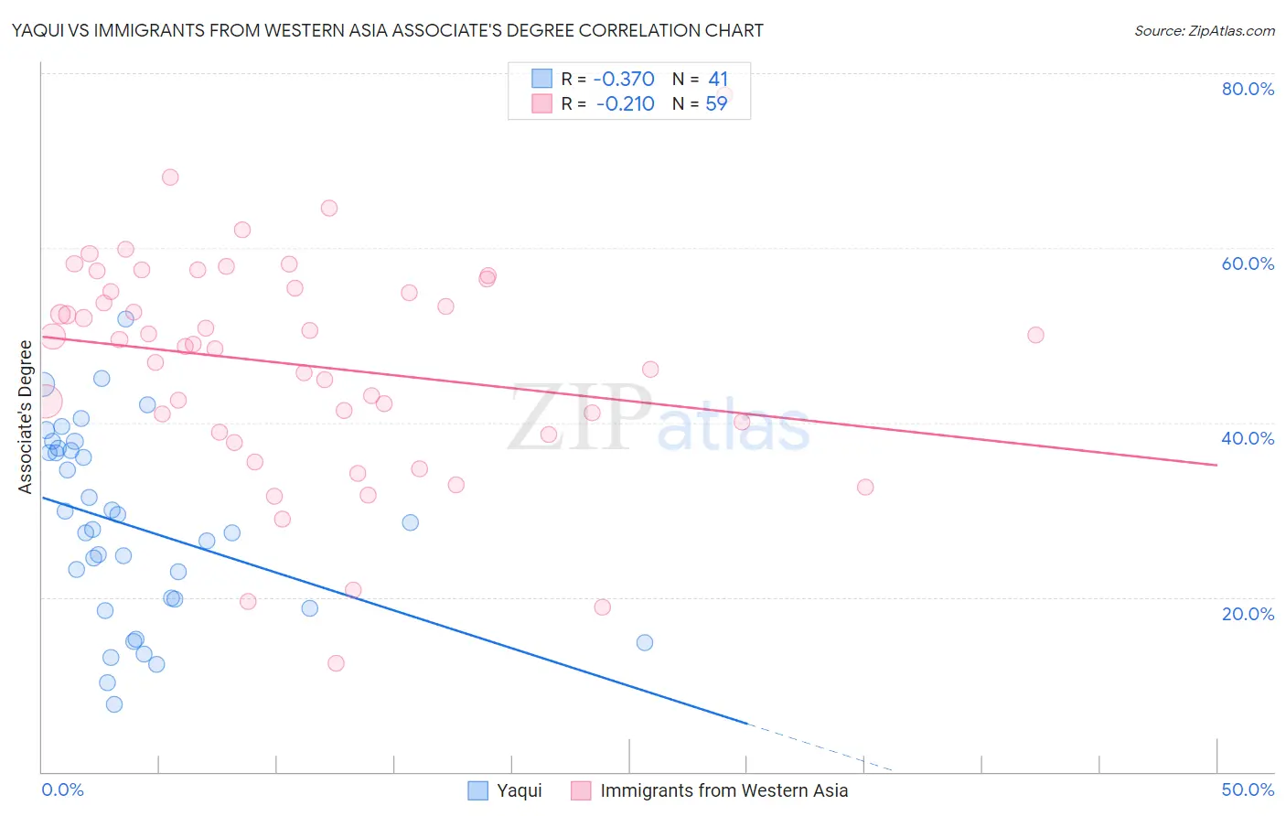 Yaqui vs Immigrants from Western Asia Associate's Degree