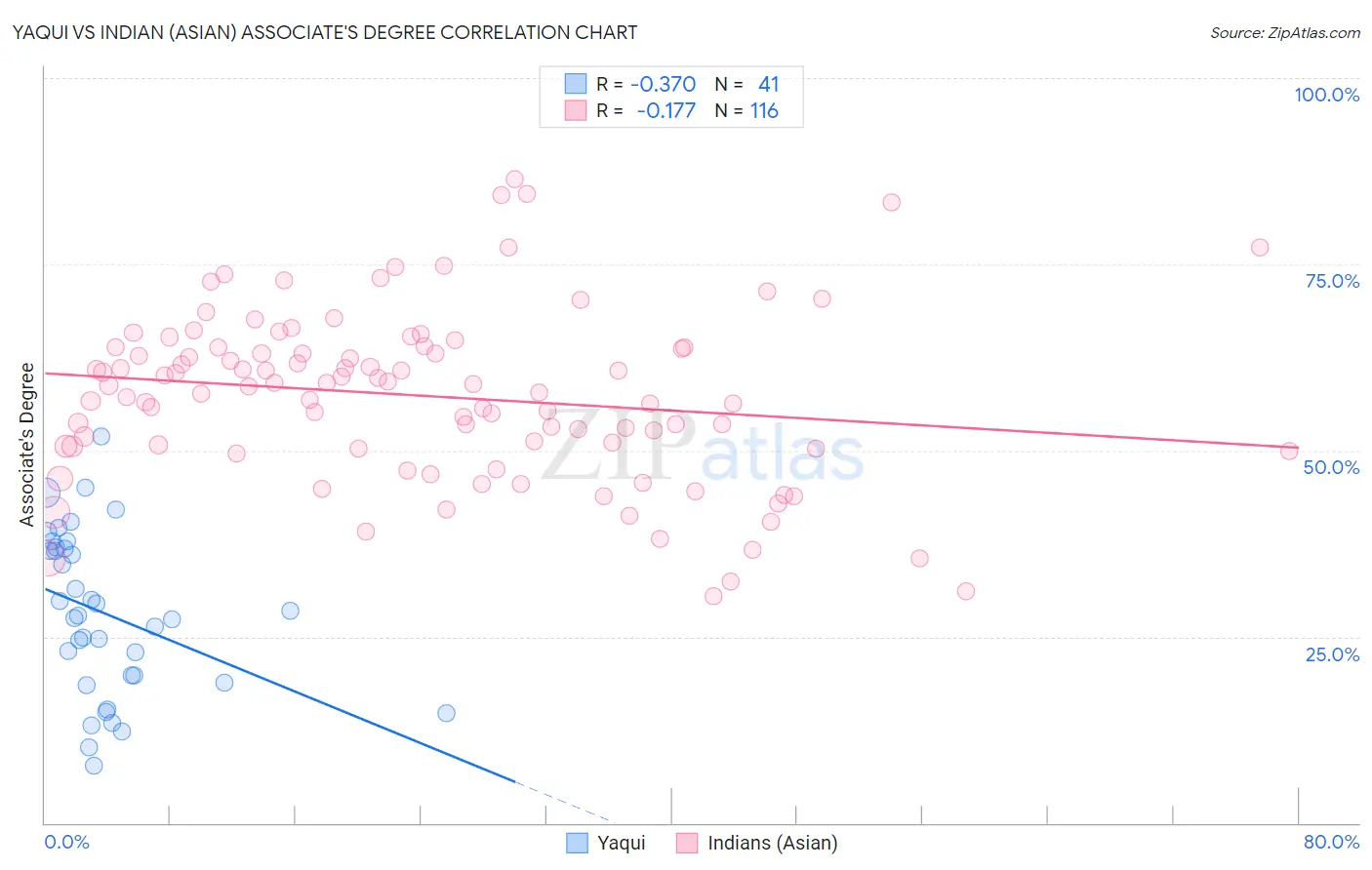 Yaqui vs Indian (Asian) Associate's Degree