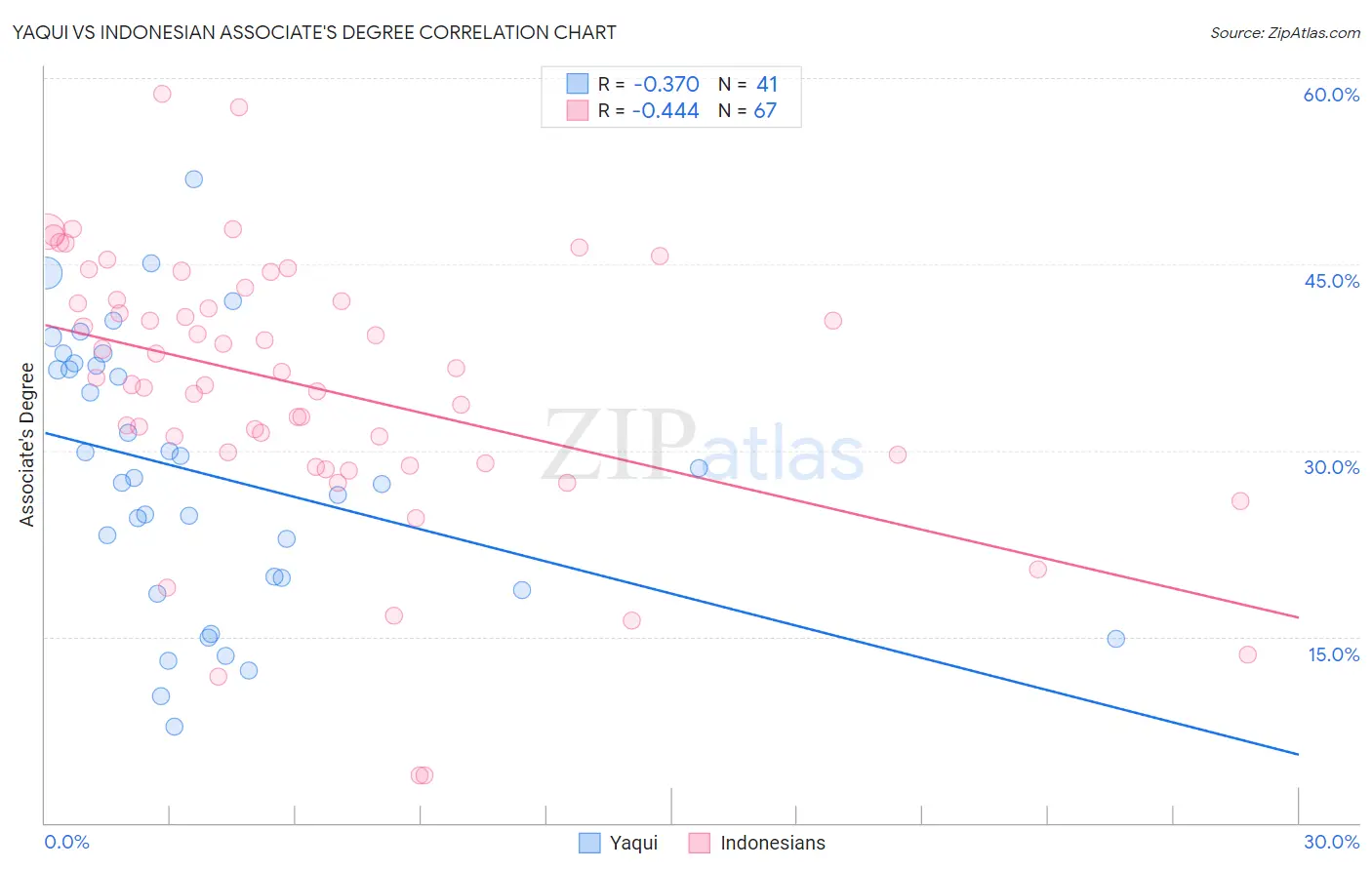 Yaqui vs Indonesian Associate's Degree