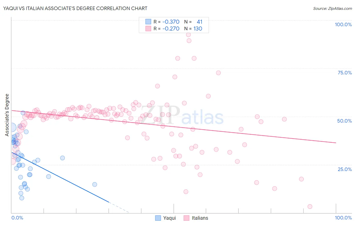 Yaqui vs Italian Associate's Degree