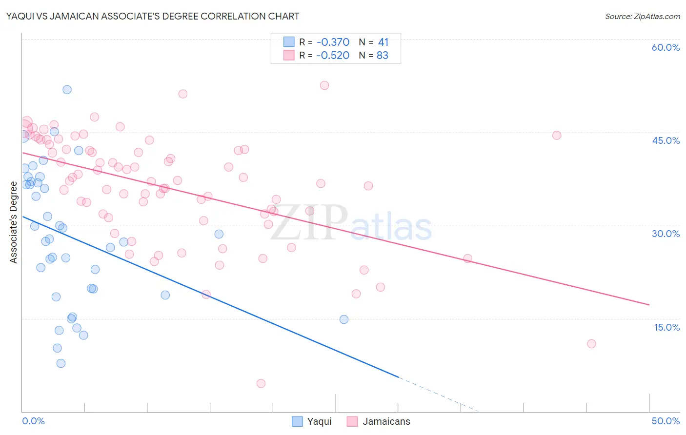 Yaqui vs Jamaican Associate's Degree