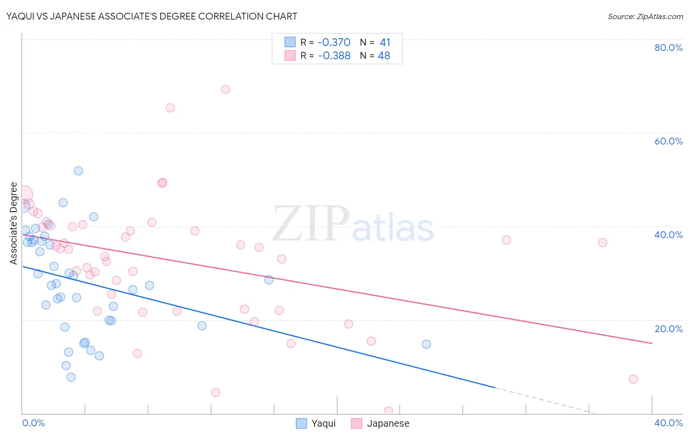 Yaqui vs Japanese Associate's Degree