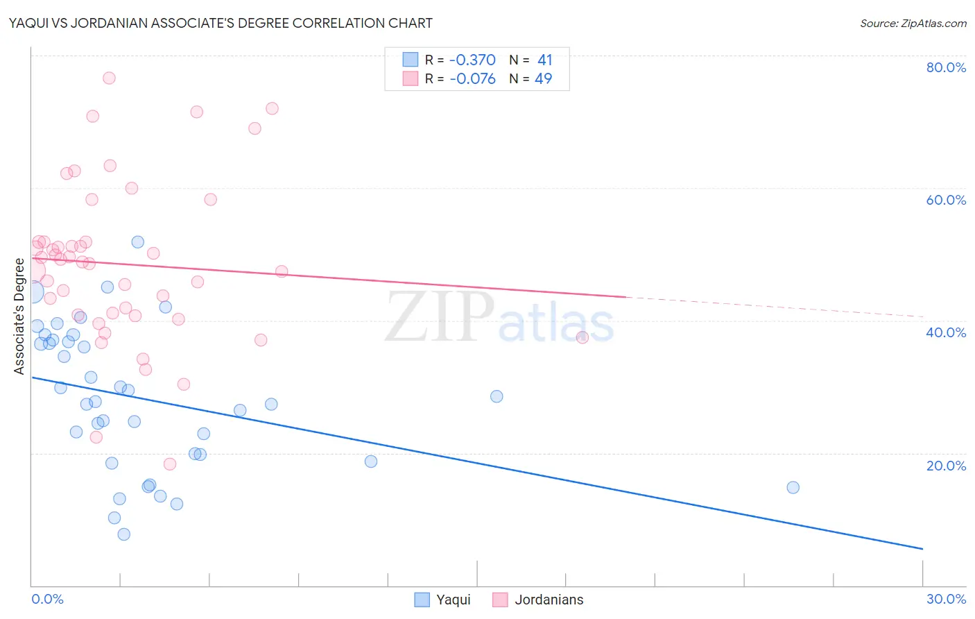 Yaqui vs Jordanian Associate's Degree