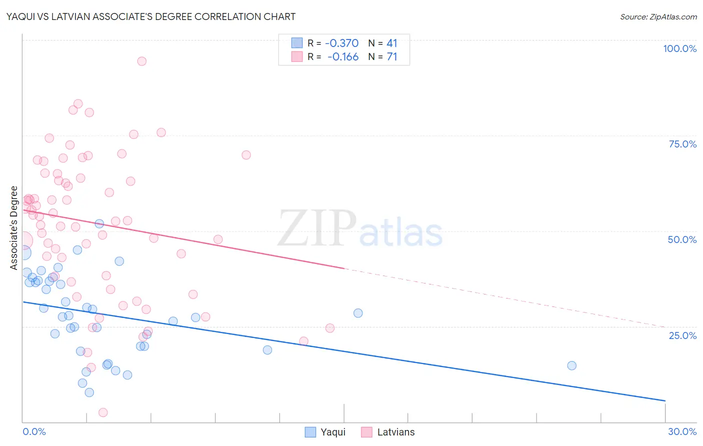Yaqui vs Latvian Associate's Degree