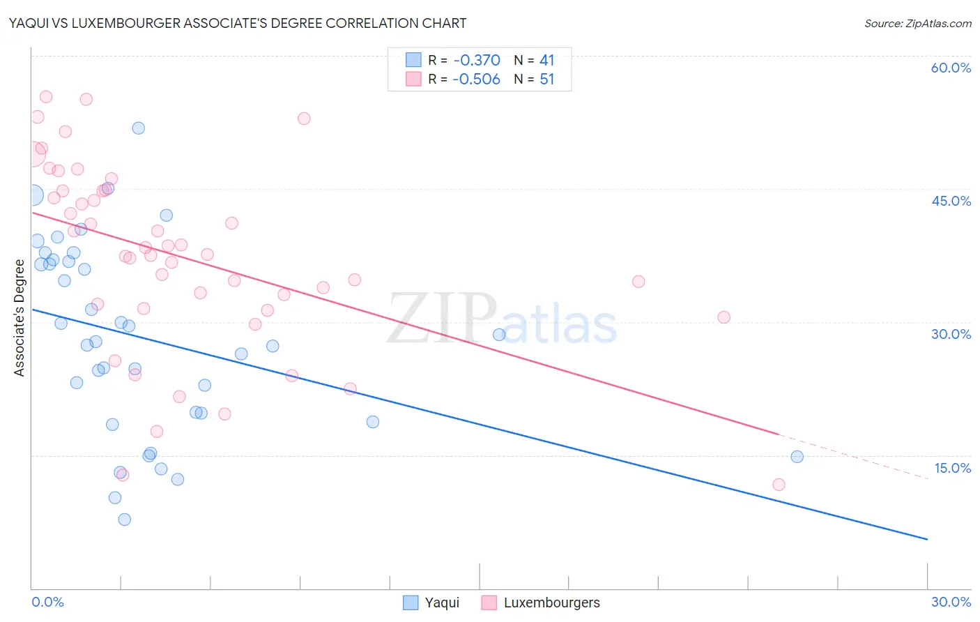 Yaqui vs Luxembourger Associate's Degree