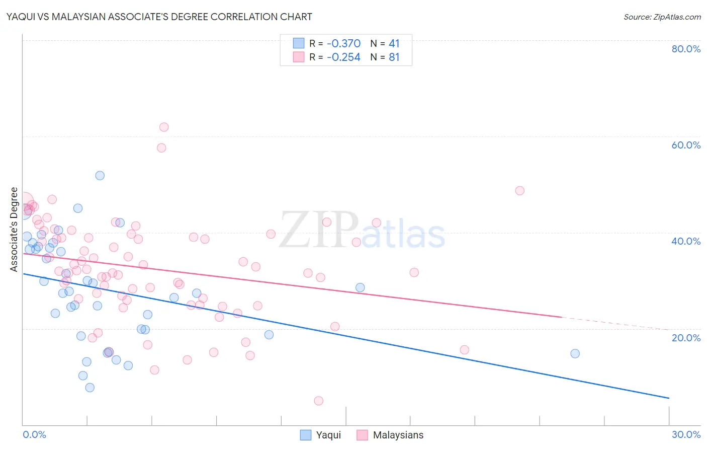 Yaqui vs Malaysian Associate's Degree