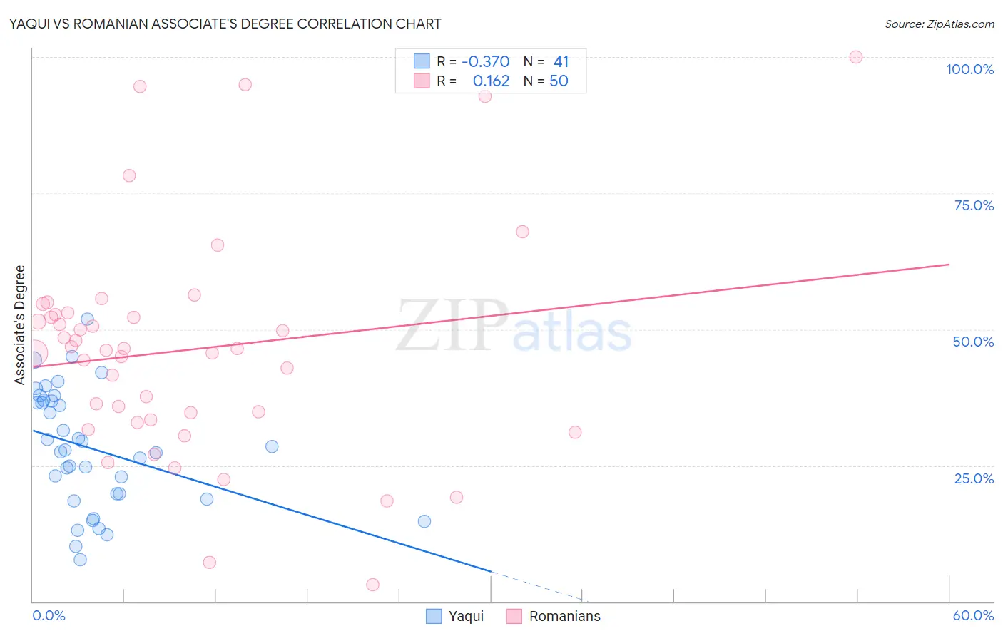 Yaqui vs Romanian Associate's Degree
