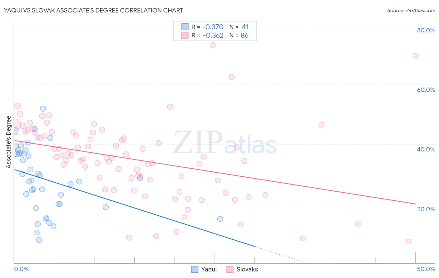 Yaqui vs Slovak Associate's Degree