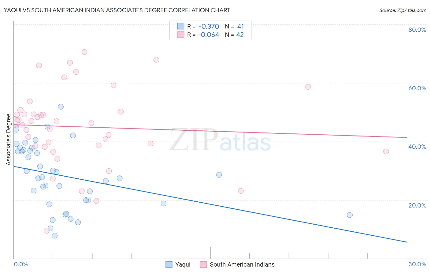 Yaqui vs South American Indian Associate's Degree