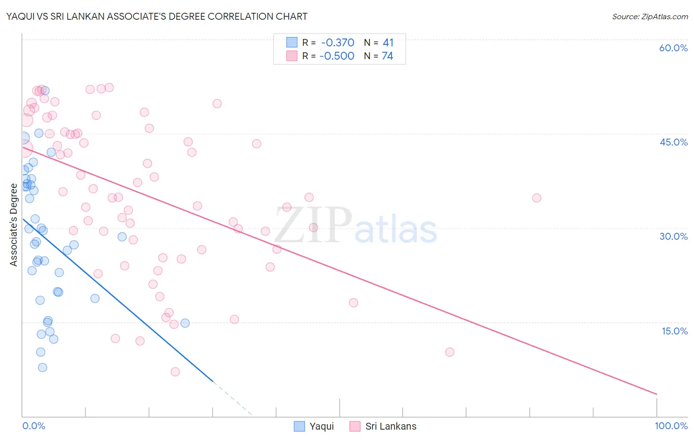 Yaqui vs Sri Lankan Associate's Degree