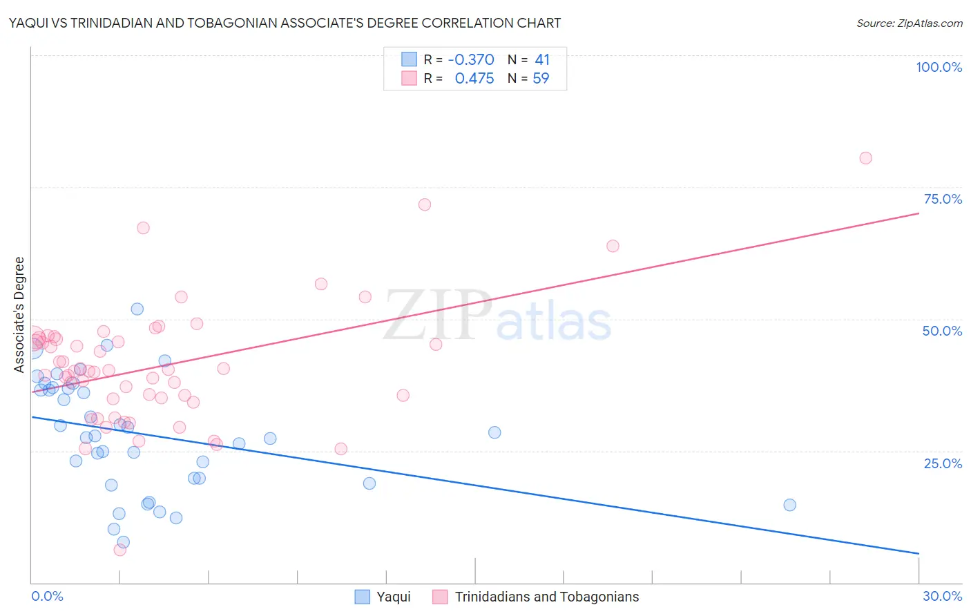 Yaqui vs Trinidadian and Tobagonian Associate's Degree