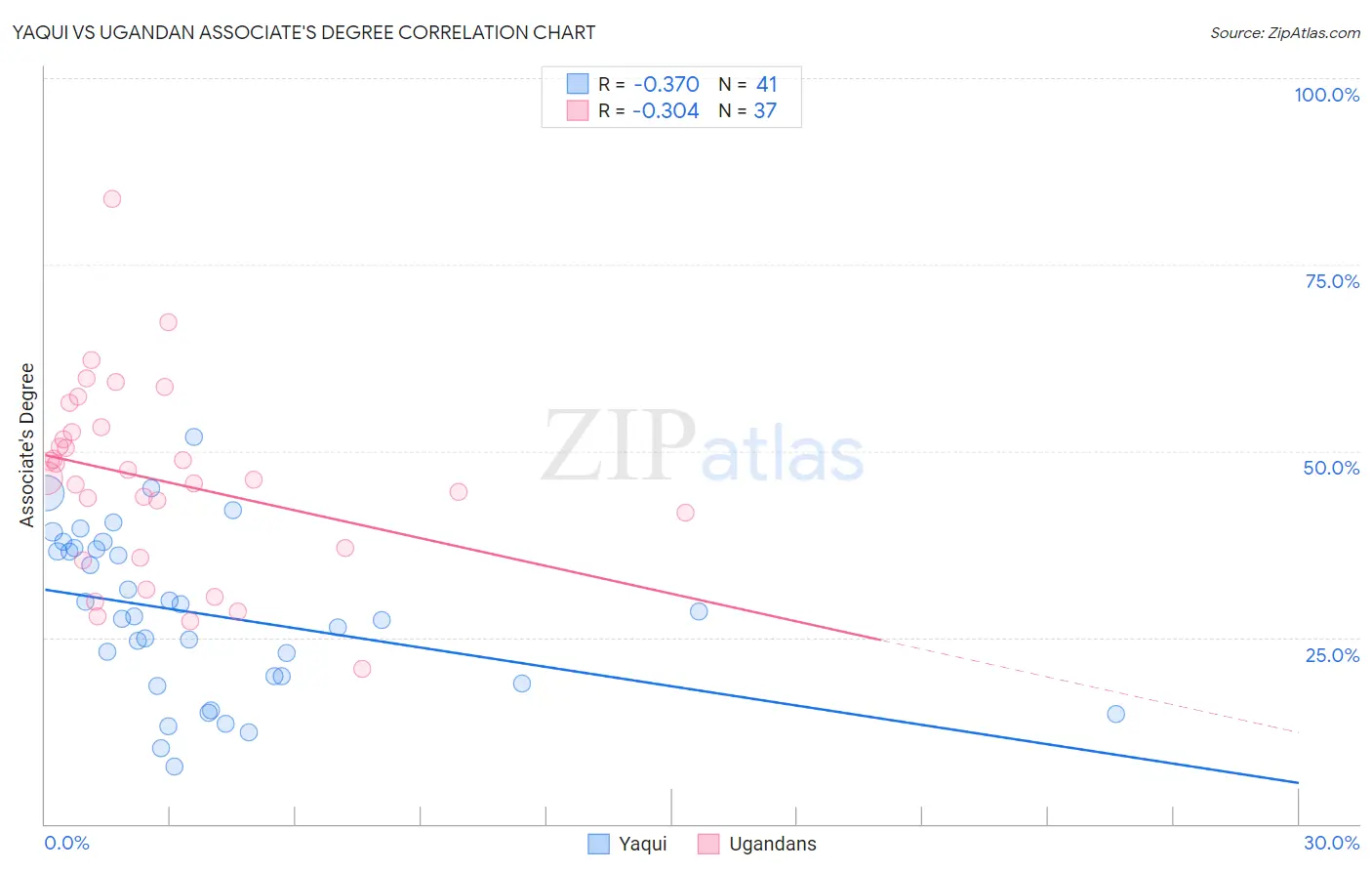Yaqui vs Ugandan Associate's Degree