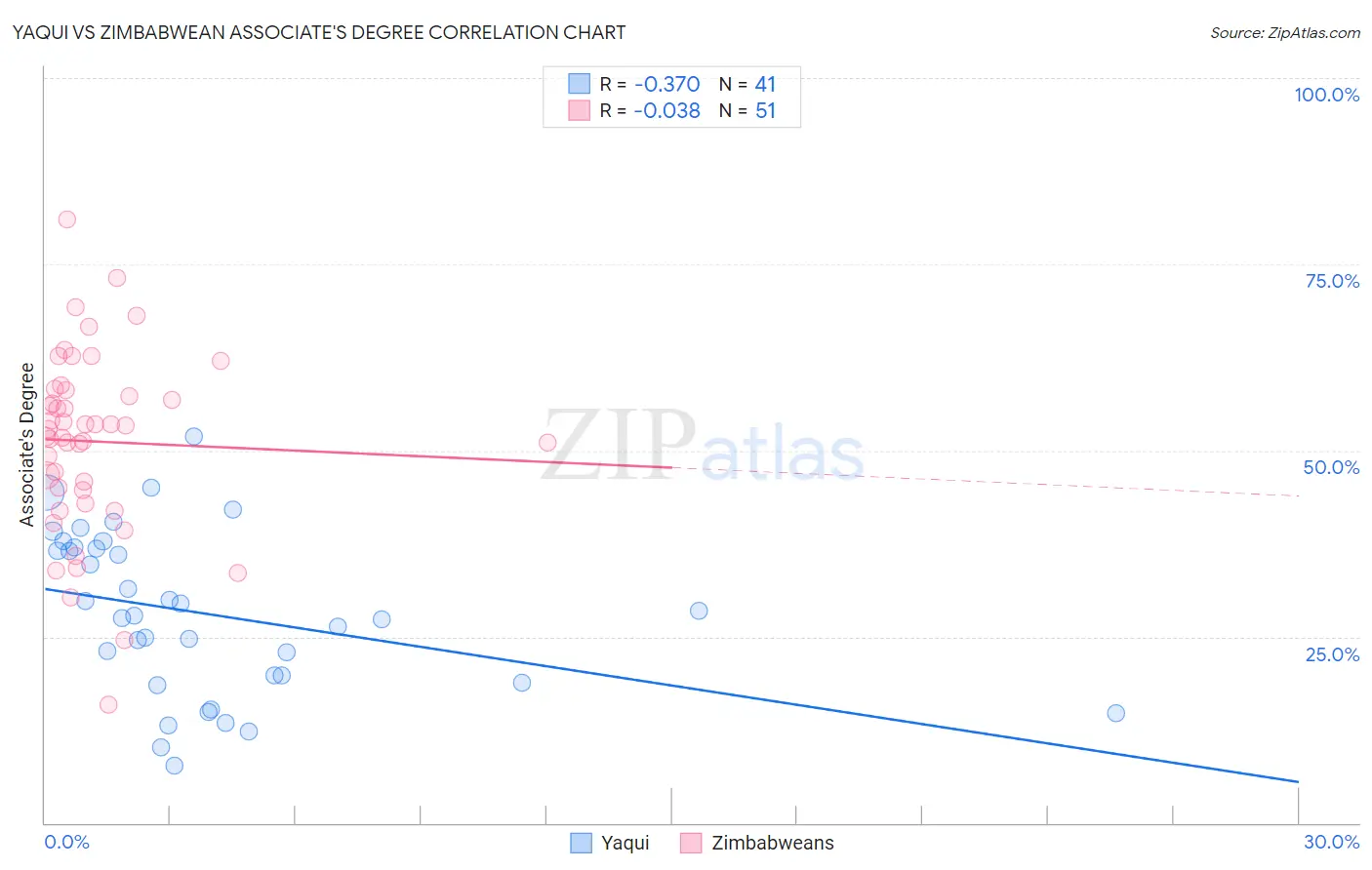 Yaqui vs Zimbabwean Associate's Degree